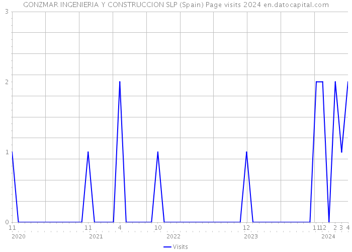 GONZMAR INGENIERIA Y CONSTRUCCION SLP (Spain) Page visits 2024 