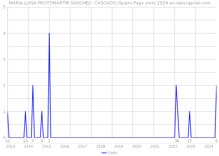 MARIA LUISA PROTOMARTIR SANCHEZ- CASCADO (Spain) Page visits 2024 