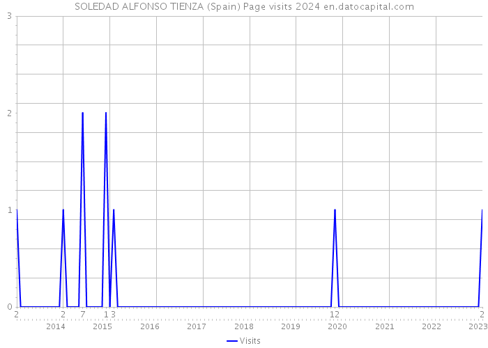 SOLEDAD ALFONSO TIENZA (Spain) Page visits 2024 