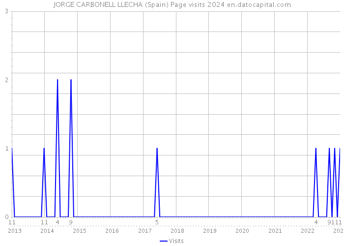 JORGE CARBONELL LLECHA (Spain) Page visits 2024 