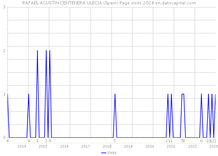 RAFAEL AGUSTIN CENTENERA ULECIA (Spain) Page visits 2024 