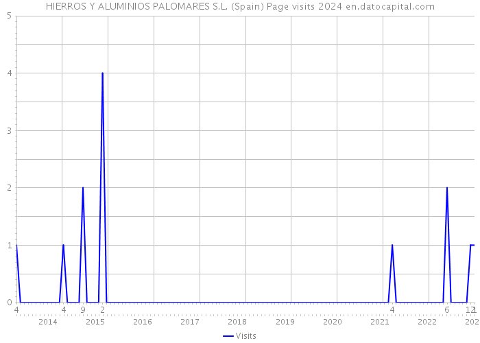 HIERROS Y ALUMINIOS PALOMARES S.L. (Spain) Page visits 2024 