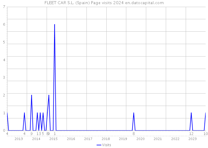 FLEET CAR S.L. (Spain) Page visits 2024 