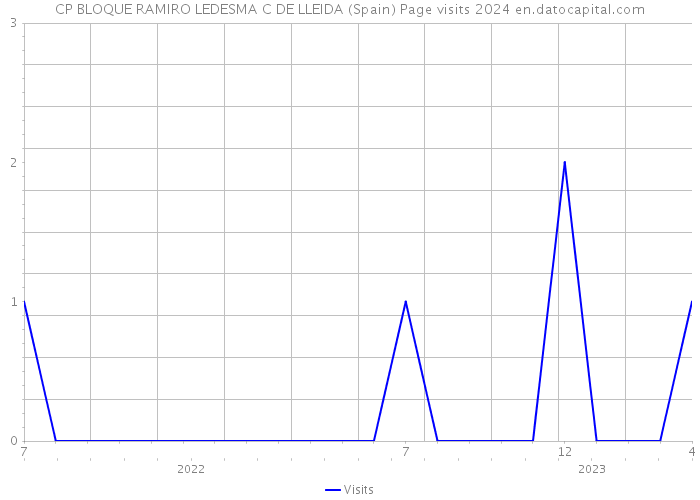 CP BLOQUE RAMIRO LEDESMA C DE LLEIDA (Spain) Page visits 2024 