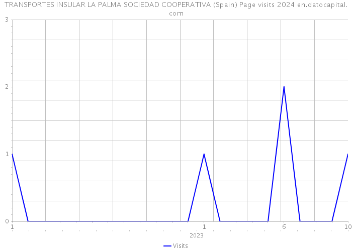 TRANSPORTES INSULAR LA PALMA SOCIEDAD COOPERATIVA (Spain) Page visits 2024 