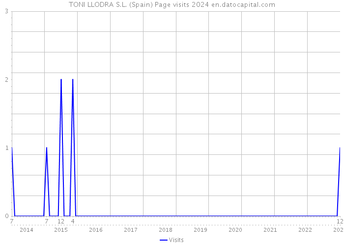 TONI LLODRA S.L. (Spain) Page visits 2024 
