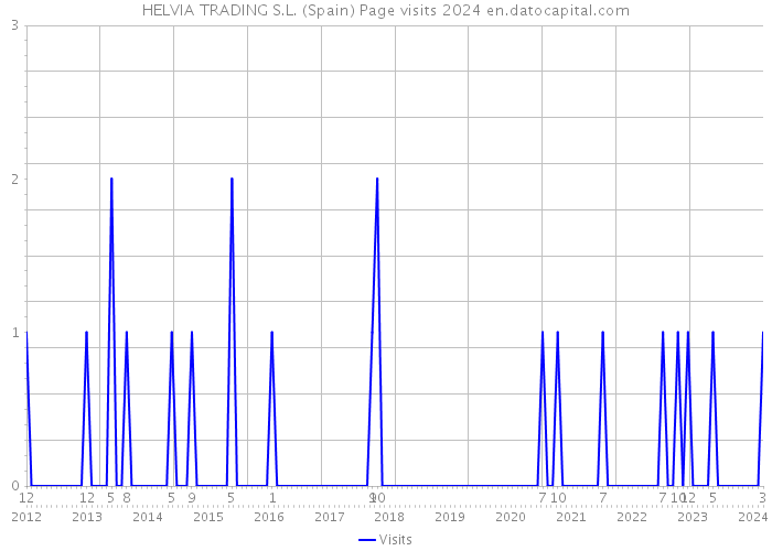 HELVIA TRADING S.L. (Spain) Page visits 2024 