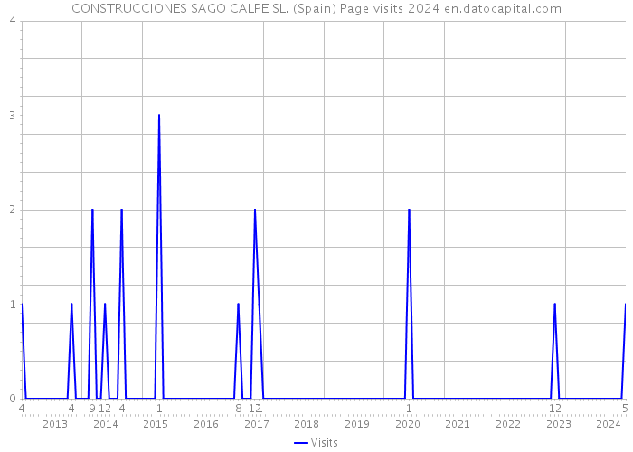 CONSTRUCCIONES SAGO CALPE SL. (Spain) Page visits 2024 