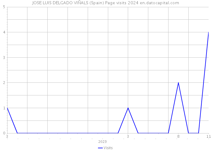 JOSE LUIS DELGADO VIÑALS (Spain) Page visits 2024 