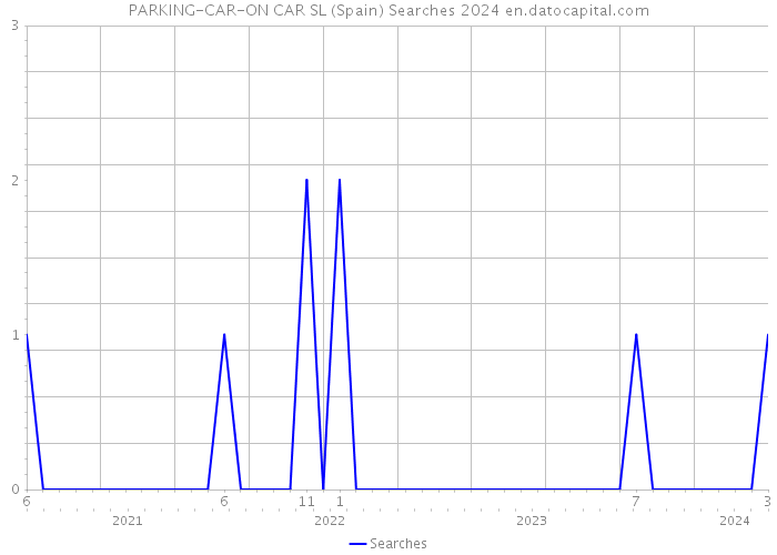PARKING-CAR-ON CAR SL (Spain) Searches 2024 