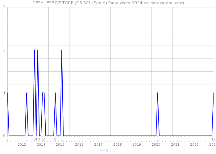 DESHUESE DE TORRIJOS SCL (Spain) Page visits 2024 