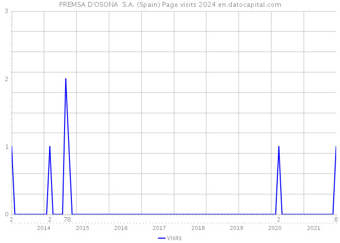 PREMSA D'OSONA S.A. (Spain) Page visits 2024 