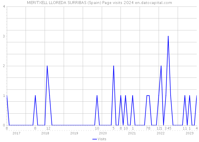 MERITXELL LLOREDA SURRIBAS (Spain) Page visits 2024 