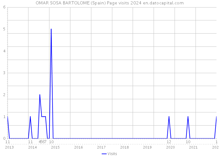 OMAR SOSA BARTOLOME (Spain) Page visits 2024 