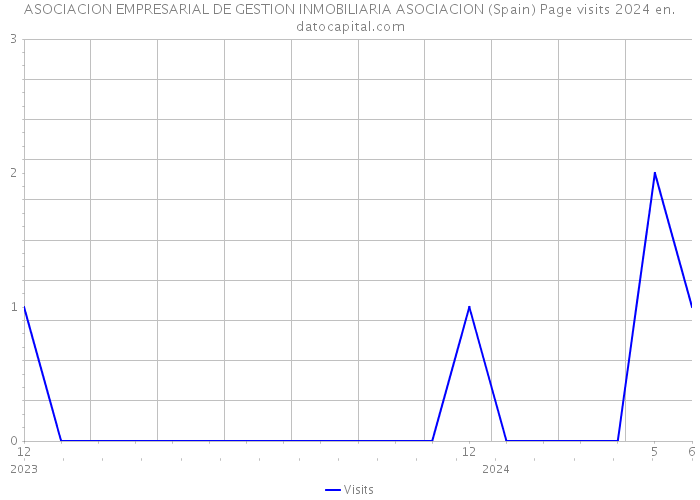 ASOCIACION EMPRESARIAL DE GESTION INMOBILIARIA ASOCIACION (Spain) Page visits 2024 