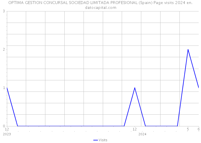 OPTIMA GESTION CONCURSAL SOCIEDAD LIMITADA PROFESIONAL (Spain) Page visits 2024 