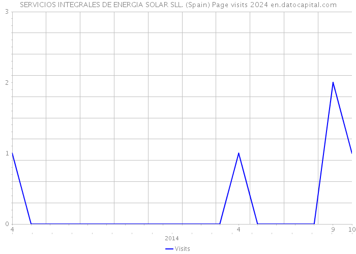 SERVICIOS INTEGRALES DE ENERGIA SOLAR SLL. (Spain) Page visits 2024 
