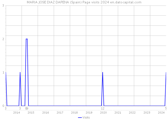 MARIA JOSE DIAZ DAPENA (Spain) Page visits 2024 