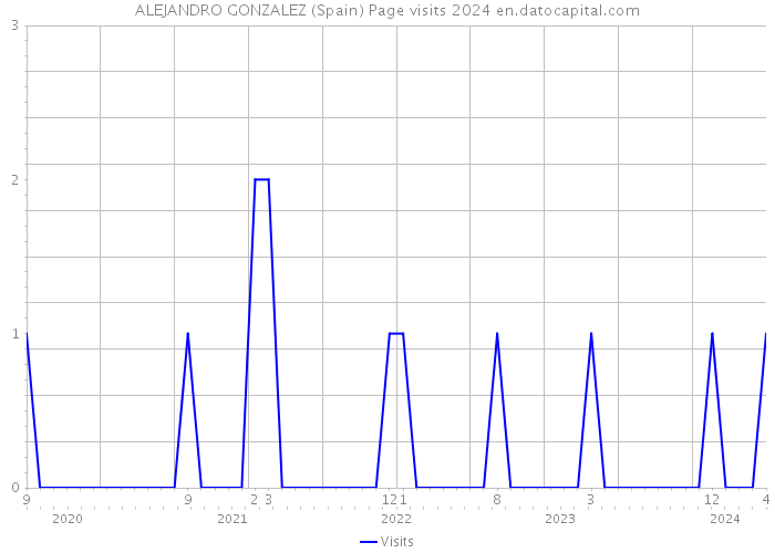 ALEJANDRO GONZALEZ (Spain) Page visits 2024 