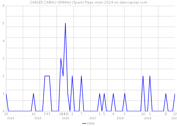 CARLES CABAU GRIMAU (Spain) Page visits 2024 