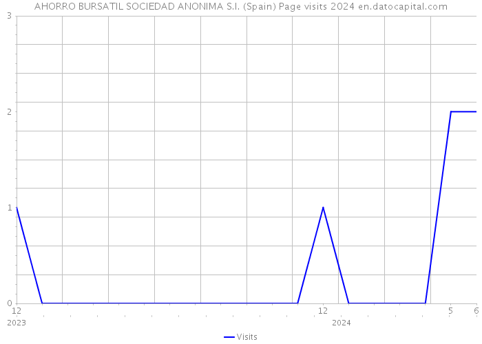 AHORRO BURSATIL SOCIEDAD ANONIMA S.I. (Spain) Page visits 2024 