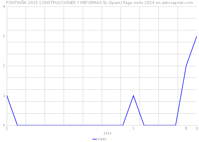 FONTAIÑA 2015 CONSTRUCCIONES Y REFORMAS SL (Spain) Page visits 2024 