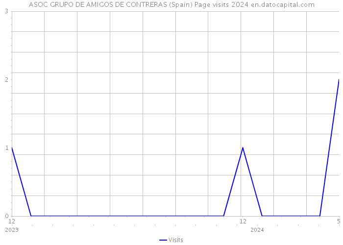 ASOC GRUPO DE AMIGOS DE CONTRERAS (Spain) Page visits 2024 