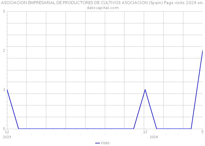 ASOCIACION EMPRESARIAL DE PRODUCTORES DE CULTIVOS ASOCIACION (Spain) Page visits 2024 