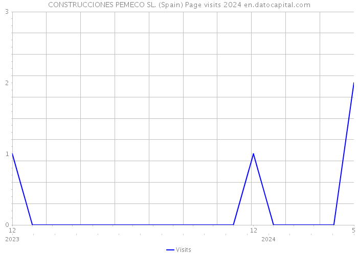 CONSTRUCCIONES PEMECO SL. (Spain) Page visits 2024 