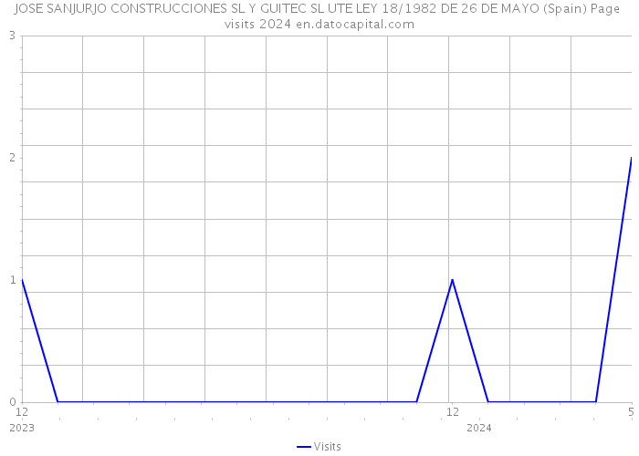 JOSE SANJURJO CONSTRUCCIONES SL Y GUITEC SL UTE LEY 18/1982 DE 26 DE MAYO (Spain) Page visits 2024 