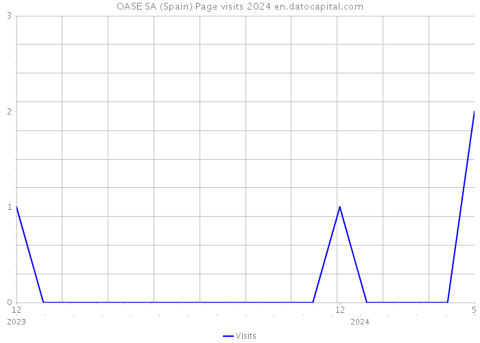 OASE SA (Spain) Page visits 2024 