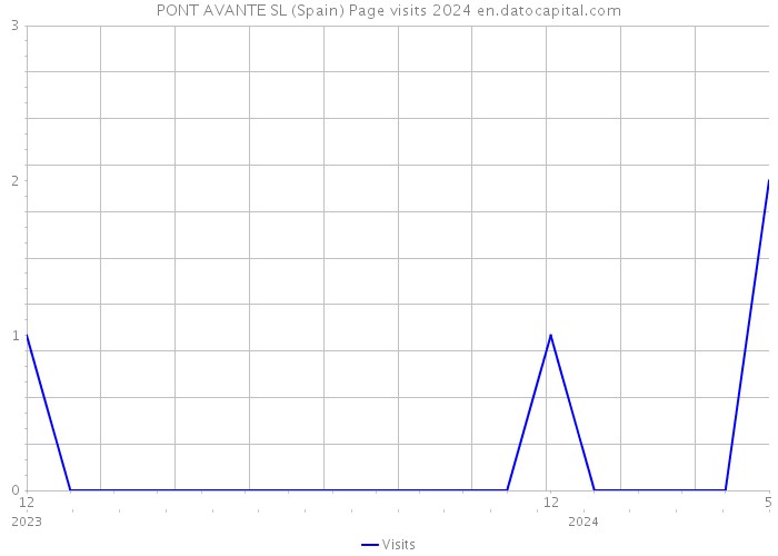 PONT AVANTE SL (Spain) Page visits 2024 