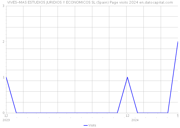 VIVES-MAS ESTUDIOS JURIDIOS Y ECONOMICOS SL (Spain) Page visits 2024 