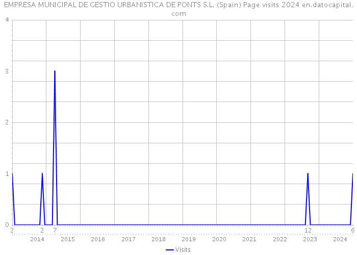 EMPRESA MUNICIPAL DE GESTIO URBANISTICA DE PONTS S.L. (Spain) Page visits 2024 