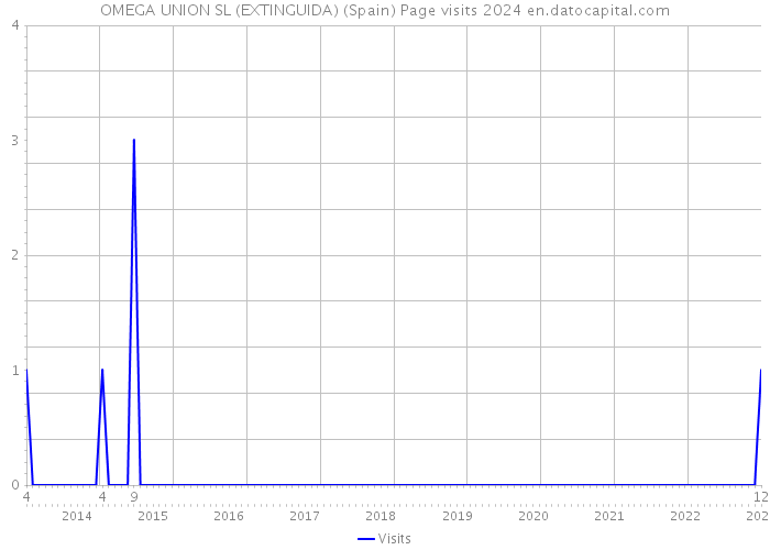 OMEGA UNION SL (EXTINGUIDA) (Spain) Page visits 2024 