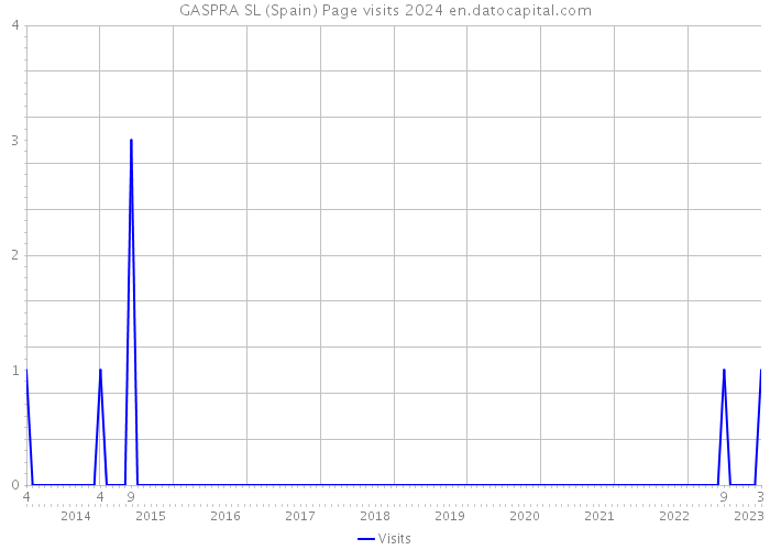GASPRA SL (Spain) Page visits 2024 