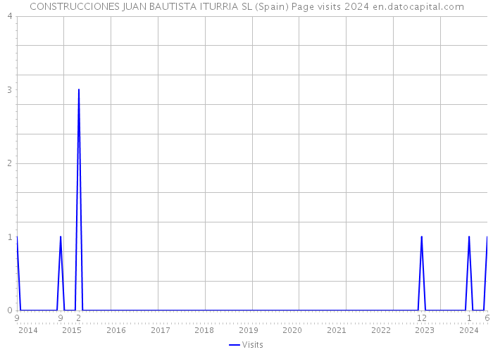 CONSTRUCCIONES JUAN BAUTISTA ITURRIA SL (Spain) Page visits 2024 