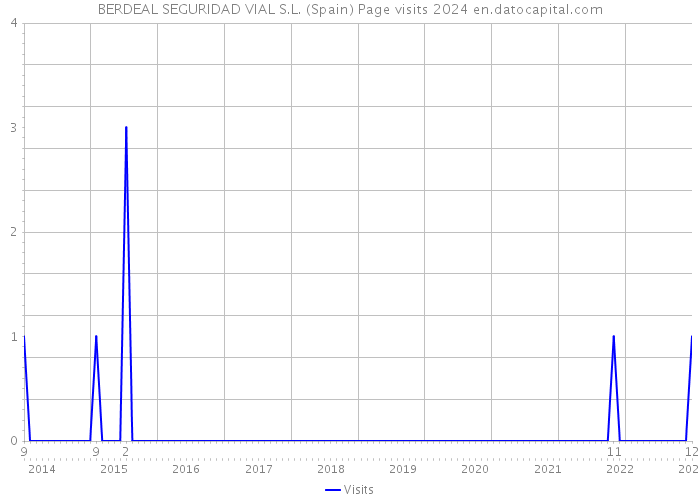 BERDEAL SEGURIDAD VIAL S.L. (Spain) Page visits 2024 