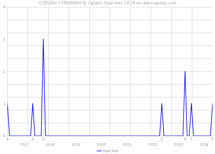 CORZAN Y FRIDMAN SL (Spain) Searches 2024 