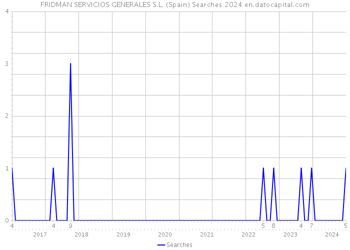 FRIDMAN SERVICIOS GENERALES S.L. (Spain) Searches 2024 
