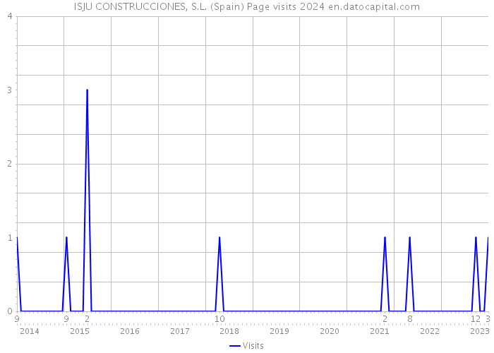 ISJU CONSTRUCCIONES, S.L. (Spain) Page visits 2024 