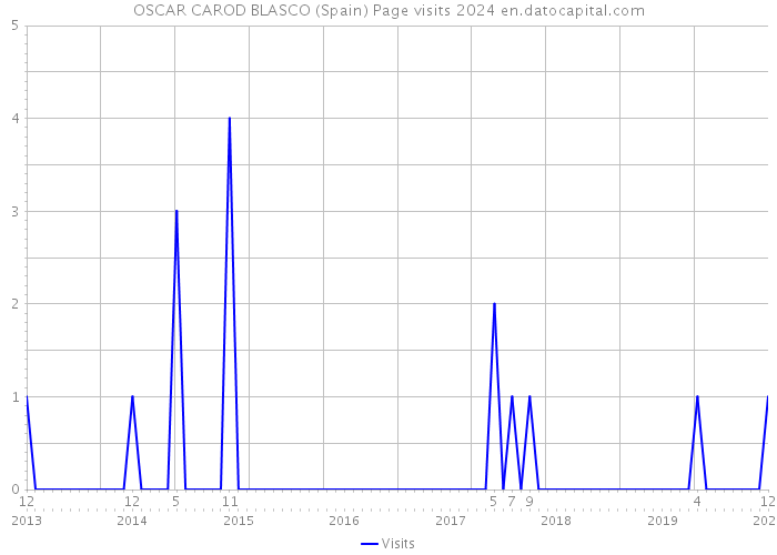 OSCAR CAROD BLASCO (Spain) Page visits 2024 