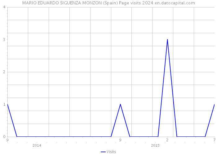 MARIO EDUARDO SIGUENZA MONZON (Spain) Page visits 2024 
