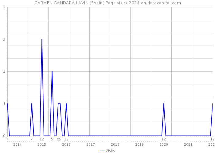 CARMEN GANDARA LAVIN (Spain) Page visits 2024 