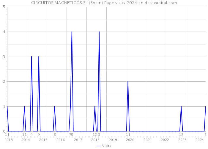 CIRCUITOS MAGNETICOS SL (Spain) Page visits 2024 