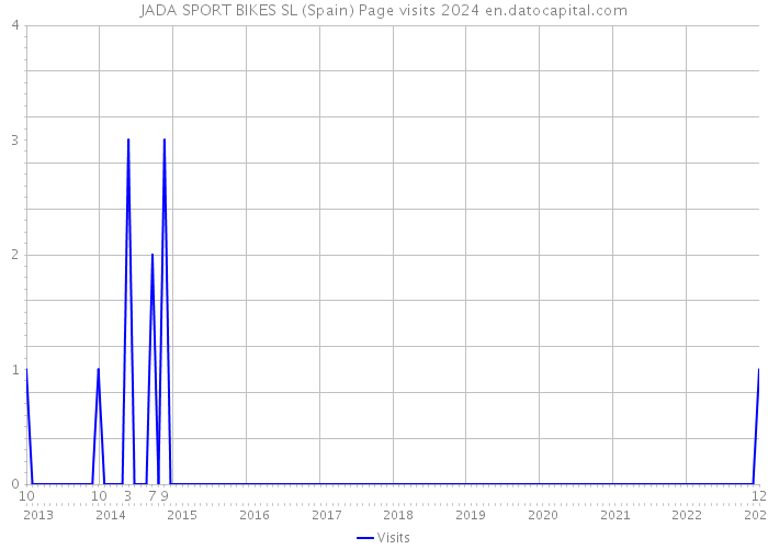 JADA SPORT BIKES SL (Spain) Page visits 2024 