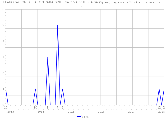 ELABORACION DE LATON PARA GRIFERIA Y VALVULERIA SA (Spain) Page visits 2024 