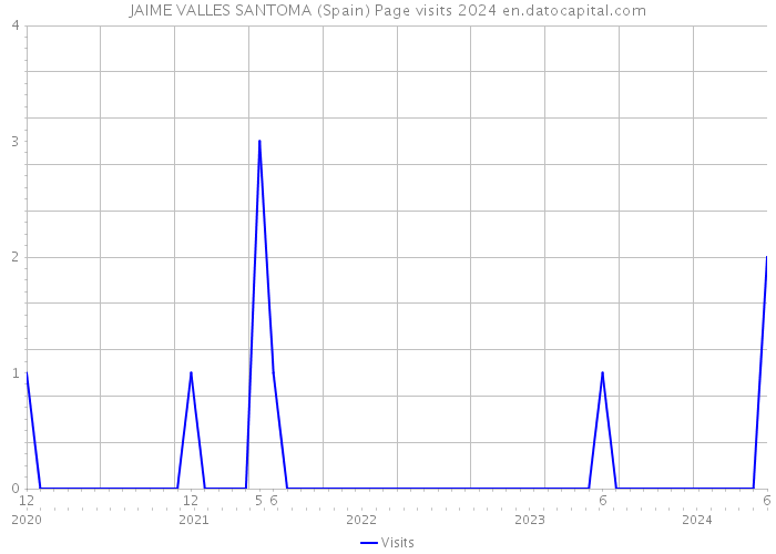 JAIME VALLES SANTOMA (Spain) Page visits 2024 