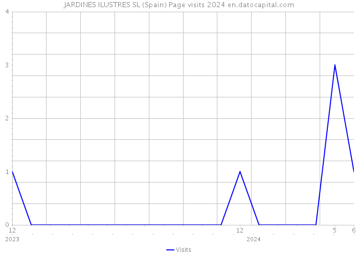 JARDINES ILUSTRES SL (Spain) Page visits 2024 