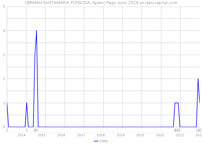 GERMAN SANTAMARIA PONSODA (Spain) Page visits 2024 
